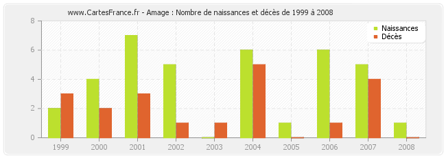 Amage : Nombre de naissances et décès de 1999 à 2008