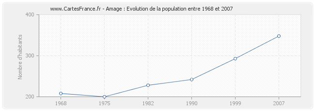 Population Amage
