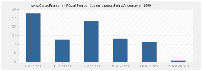 Répartition par âge de la population d'Andornay en 1999