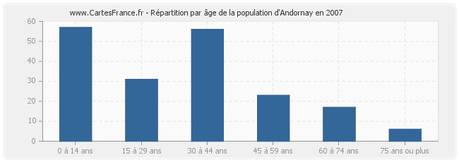 Répartition par âge de la population d'Andornay en 2007