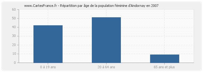 Répartition par âge de la population féminine d'Andornay en 2007