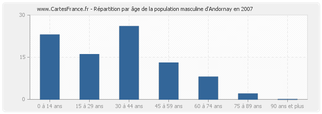 Répartition par âge de la population masculine d'Andornay en 2007