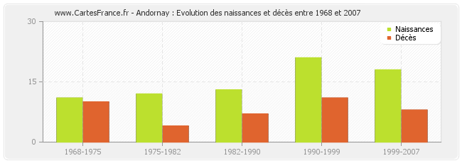 Andornay : Evolution des naissances et décès entre 1968 et 2007