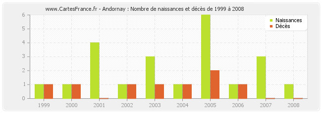 Andornay : Nombre de naissances et décès de 1999 à 2008
