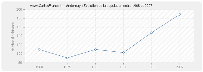 Population Andornay