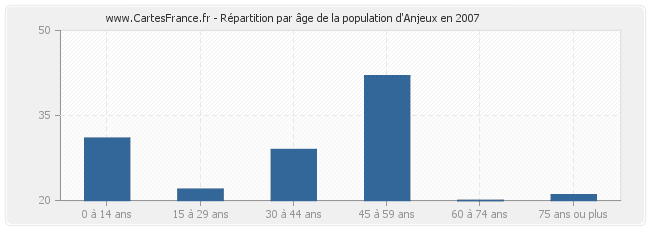 Répartition par âge de la population d'Anjeux en 2007