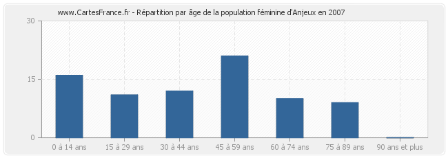 Répartition par âge de la population féminine d'Anjeux en 2007