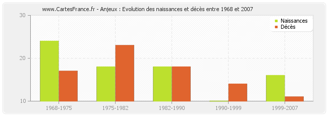 Anjeux : Evolution des naissances et décès entre 1968 et 2007