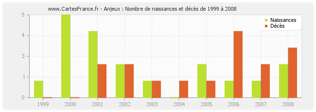 Anjeux : Nombre de naissances et décès de 1999 à 2008
