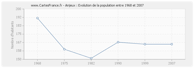 Population Anjeux
