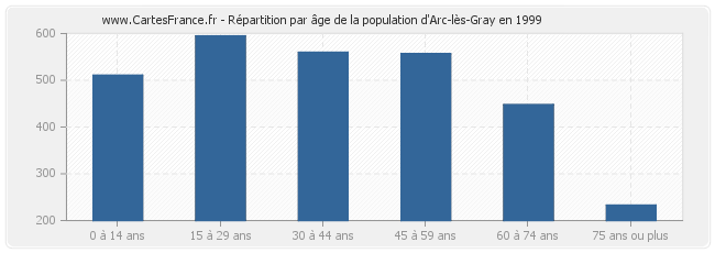 Répartition par âge de la population d'Arc-lès-Gray en 1999