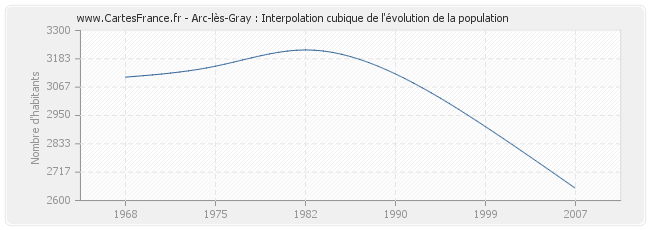 Arc-lès-Gray : Interpolation cubique de l'évolution de la population