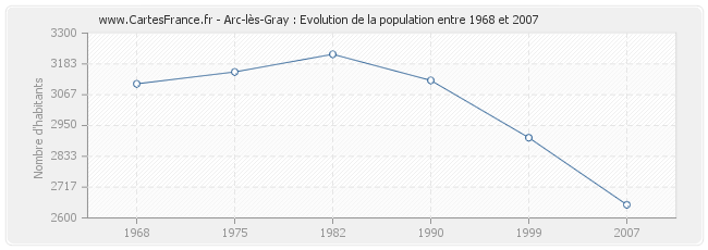 Population Arc-lès-Gray