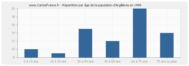 Répartition par âge de la population d'Argillières en 1999