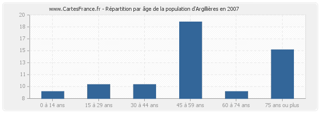 Répartition par âge de la population d'Argillières en 2007