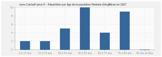 Répartition par âge de la population féminine d'Argillières en 2007