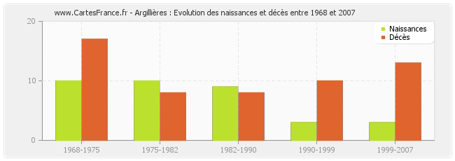 Argillières : Evolution des naissances et décès entre 1968 et 2007