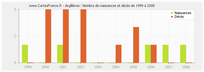Argillières : Nombre de naissances et décès de 1999 à 2008