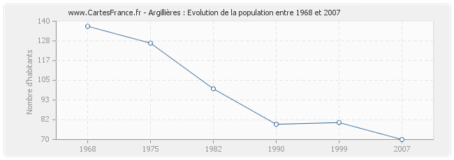 Population Argillières