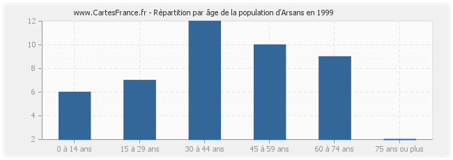 Répartition par âge de la population d'Arsans en 1999