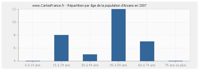 Répartition par âge de la population d'Arsans en 2007