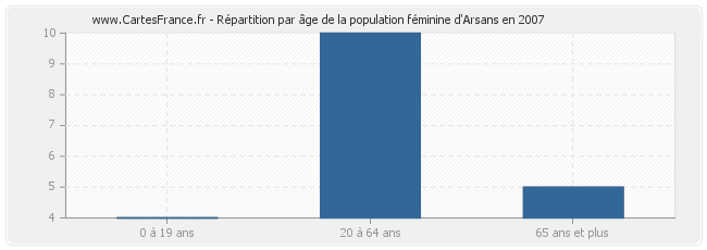 Répartition par âge de la population féminine d'Arsans en 2007