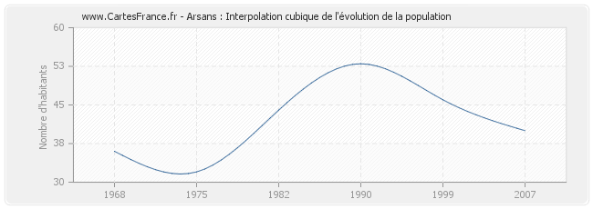 Arsans : Interpolation cubique de l'évolution de la population