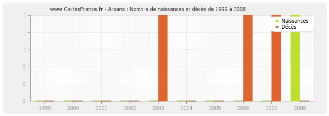 Arsans : Nombre de naissances et décès de 1999 à 2008