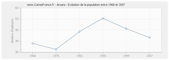 Population Arsans