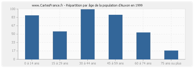 Répartition par âge de la population d'Auxon en 1999