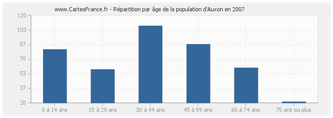 Répartition par âge de la population d'Auxon en 2007