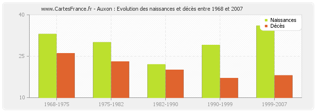 Auxon : Evolution des naissances et décès entre 1968 et 2007