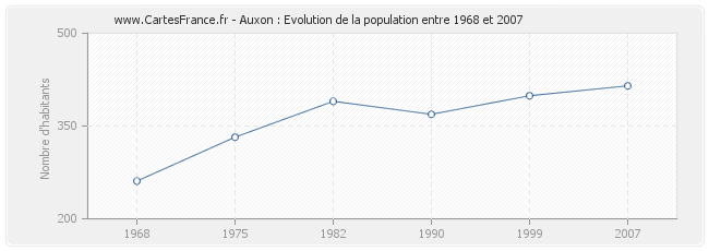 Population Auxon