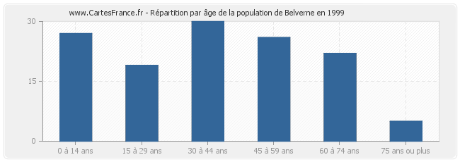 Répartition par âge de la population de Belverne en 1999