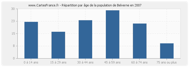 Répartition par âge de la population de Belverne en 2007