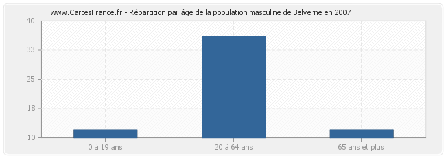 Répartition par âge de la population masculine de Belverne en 2007