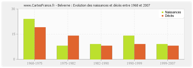Belverne : Evolution des naissances et décès entre 1968 et 2007