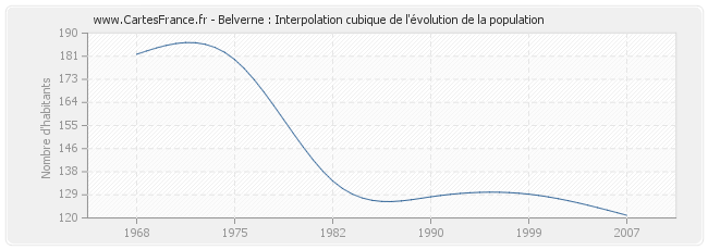 Belverne : Interpolation cubique de l'évolution de la population