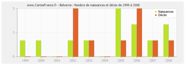 Belverne : Nombre de naissances et décès de 1999 à 2008