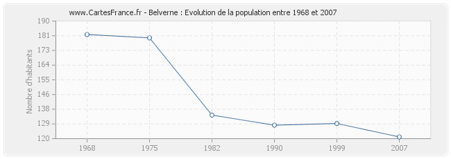 Population Belverne