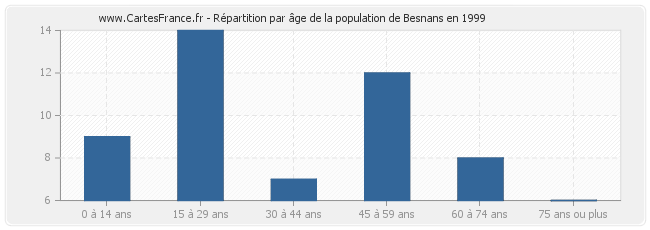Répartition par âge de la population de Besnans en 1999