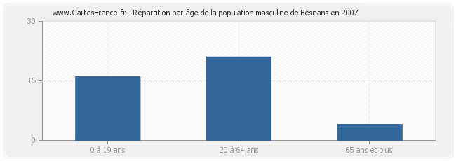 Répartition par âge de la population masculine de Besnans en 2007