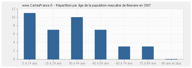 Répartition par âge de la population masculine de Besnans en 2007
