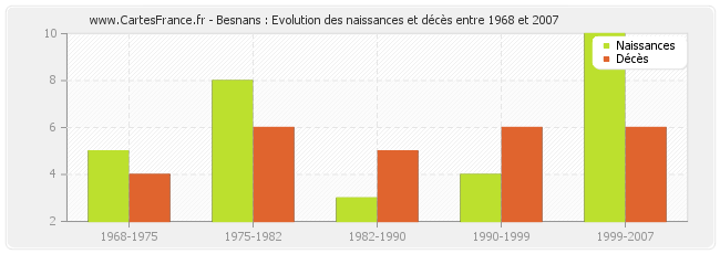 Besnans : Evolution des naissances et décès entre 1968 et 2007