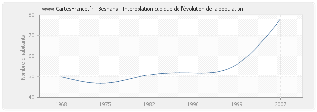 Besnans : Interpolation cubique de l'évolution de la population