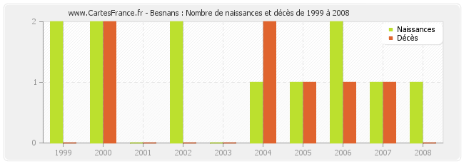 Besnans : Nombre de naissances et décès de 1999 à 2008