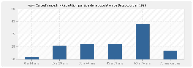 Répartition par âge de la population de Betaucourt en 1999