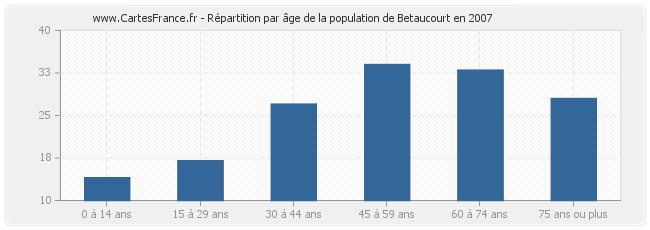 Répartition par âge de la population de Betaucourt en 2007