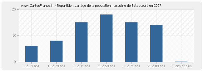 Répartition par âge de la population masculine de Betaucourt en 2007