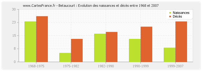Betaucourt : Evolution des naissances et décès entre 1968 et 2007